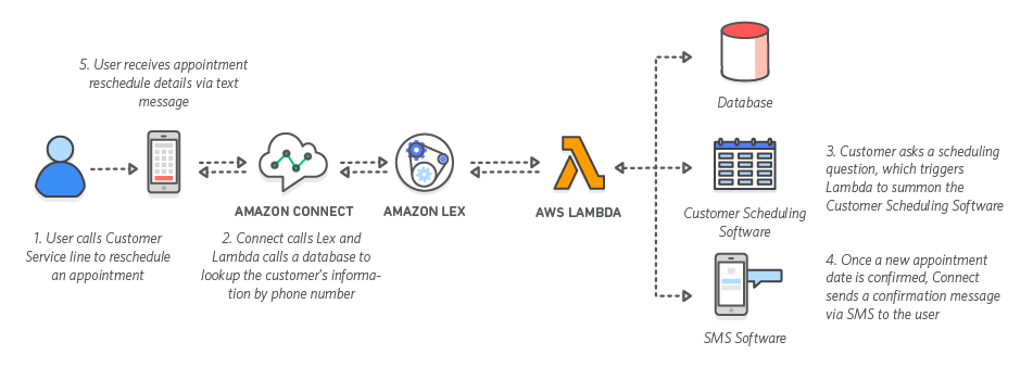 telephony works cloud how Integration New Lex Amazon â Connect Amazon and Office telephony works cloud how Integration New Lex Amazon â Connect Amazon and Office